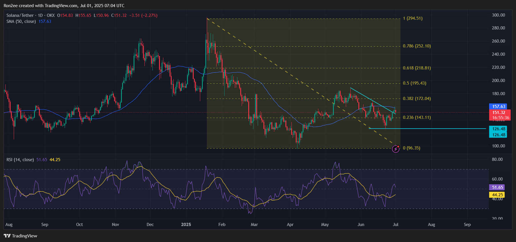 Will Solana price rally after the launch of its first spot ETF? - 4