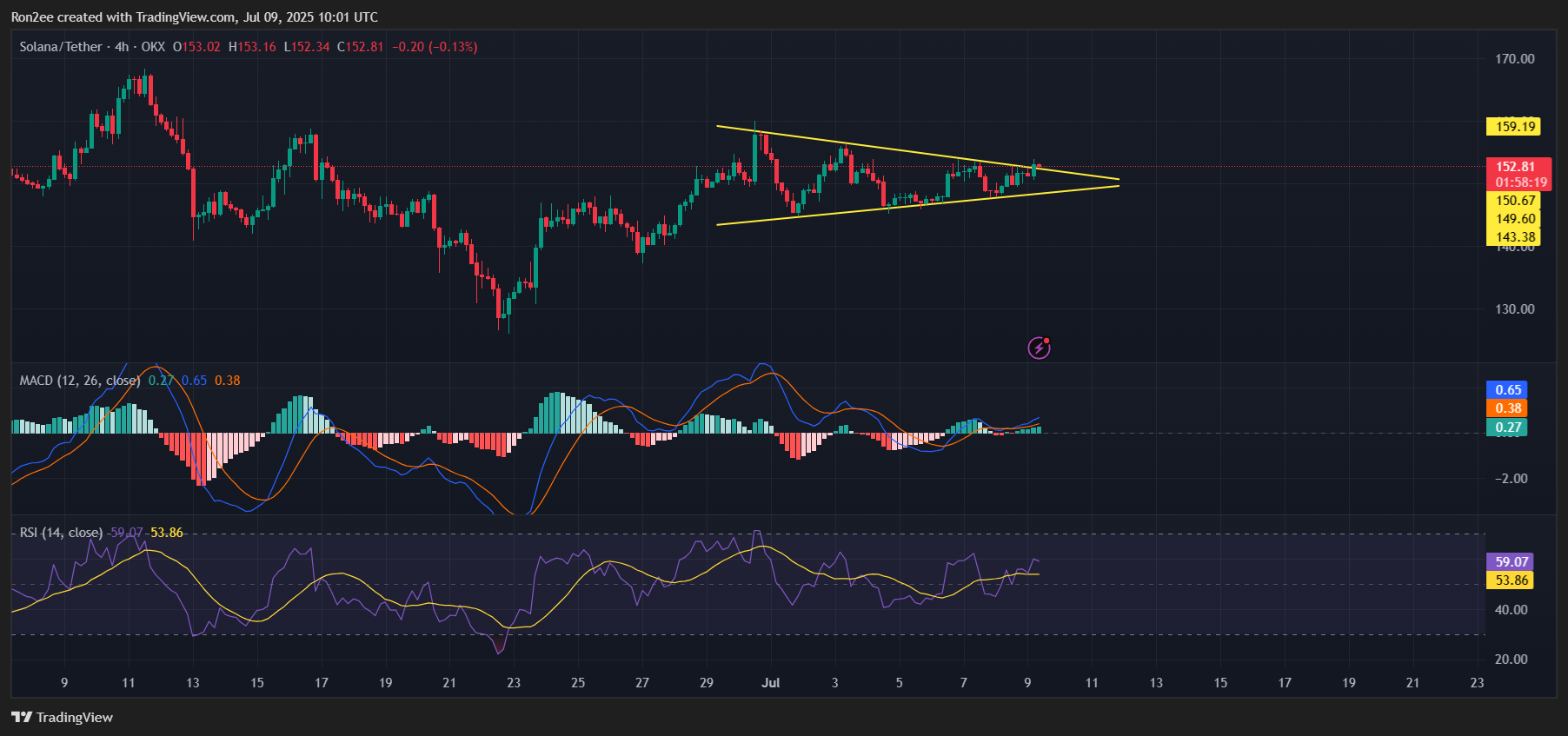 Solana could rally to $164 if it breaks out of this key pattern - 3