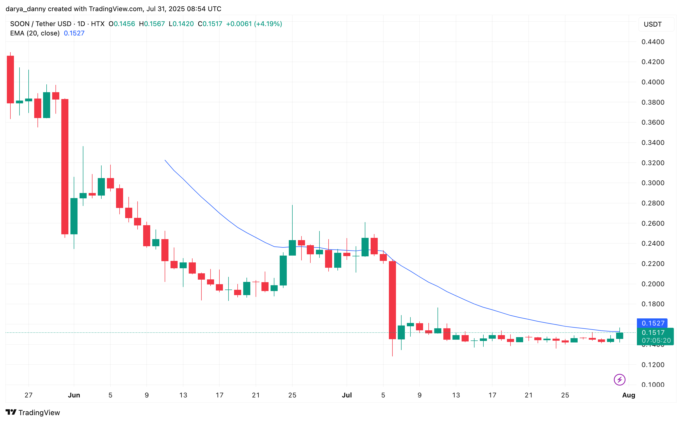 Can SOON buyback program revive the token's price after July crash? - 2