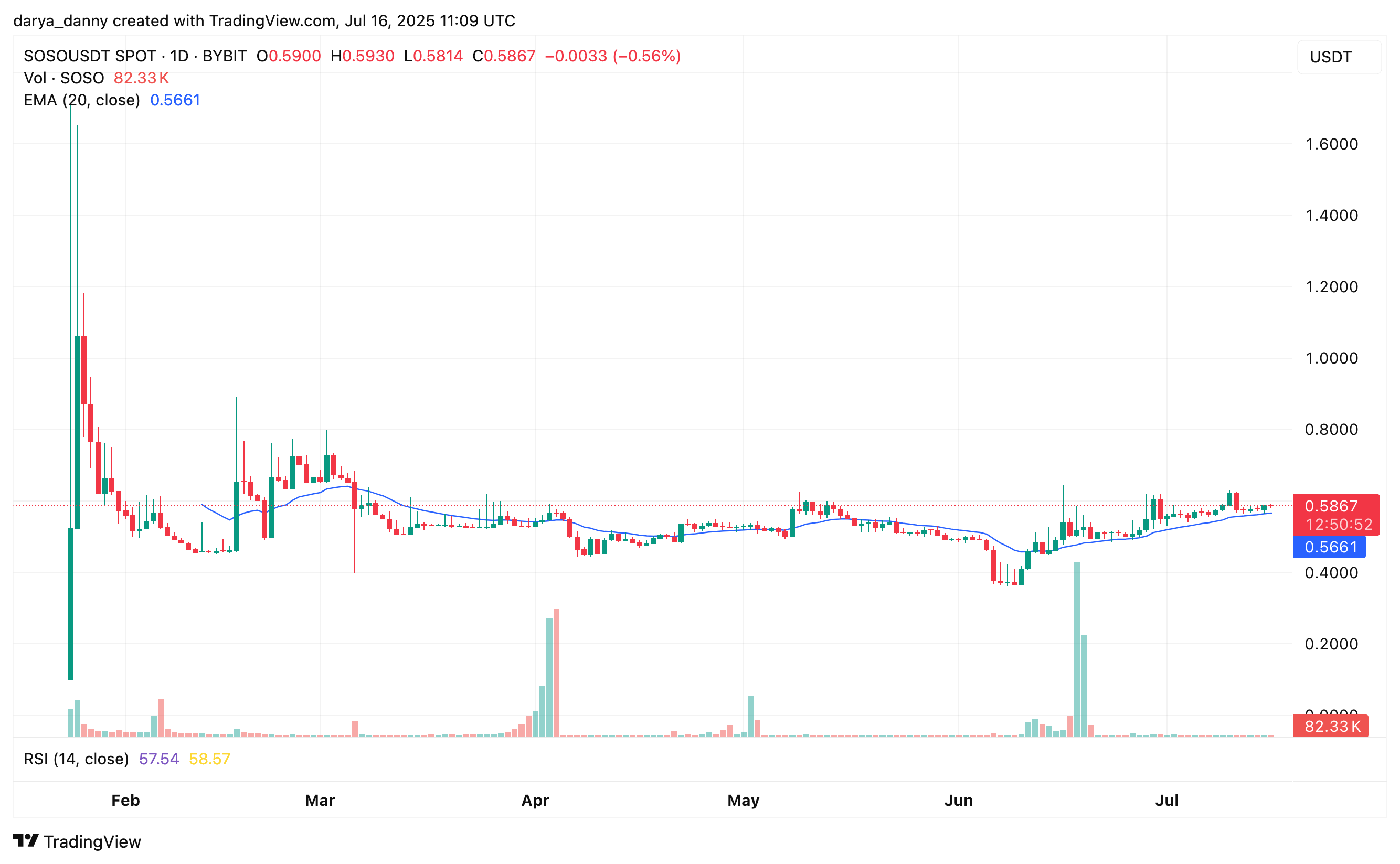 Can Kraken listing break SoSoValue price range-bound streak? - 2