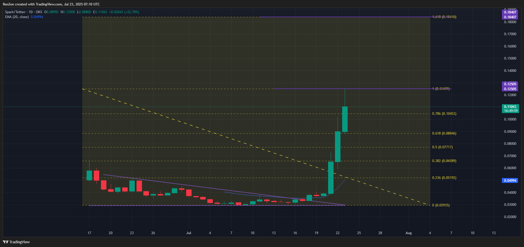 Spark confirms bullish breakout as smart money and whale accumulation intensifies - 6