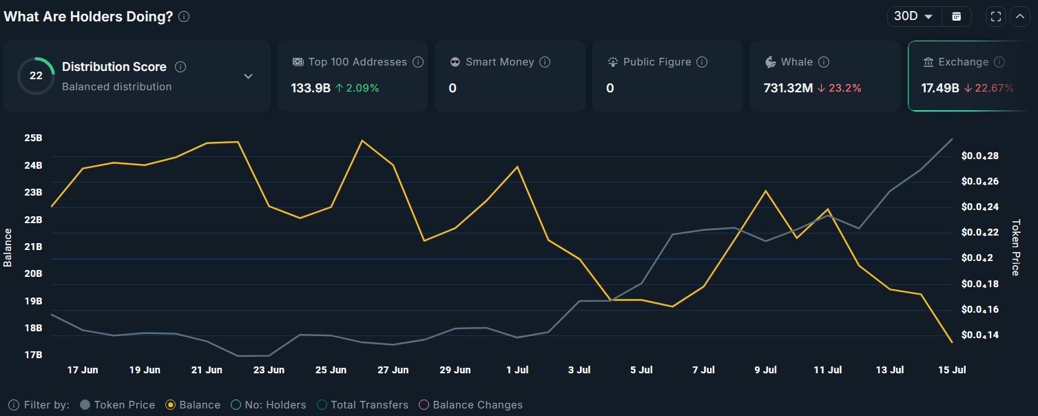 BONK price soars 100% in July, will the rally continue? - 4