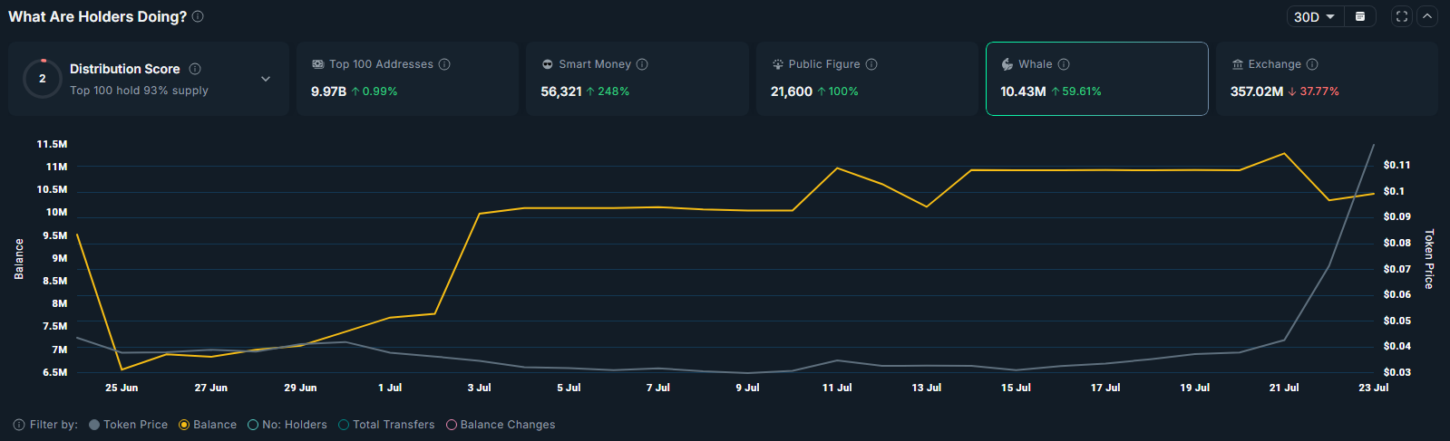 Spark confirms bullish breakout as smart money and whale accumulation intensifies - 4