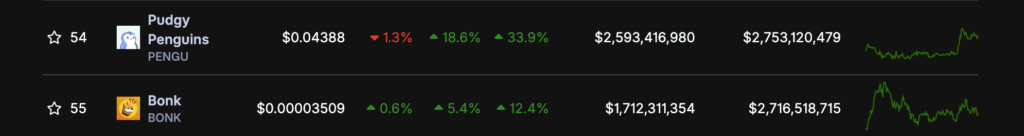 PENGU flips BONK in market cap as rally nears ATH - 2