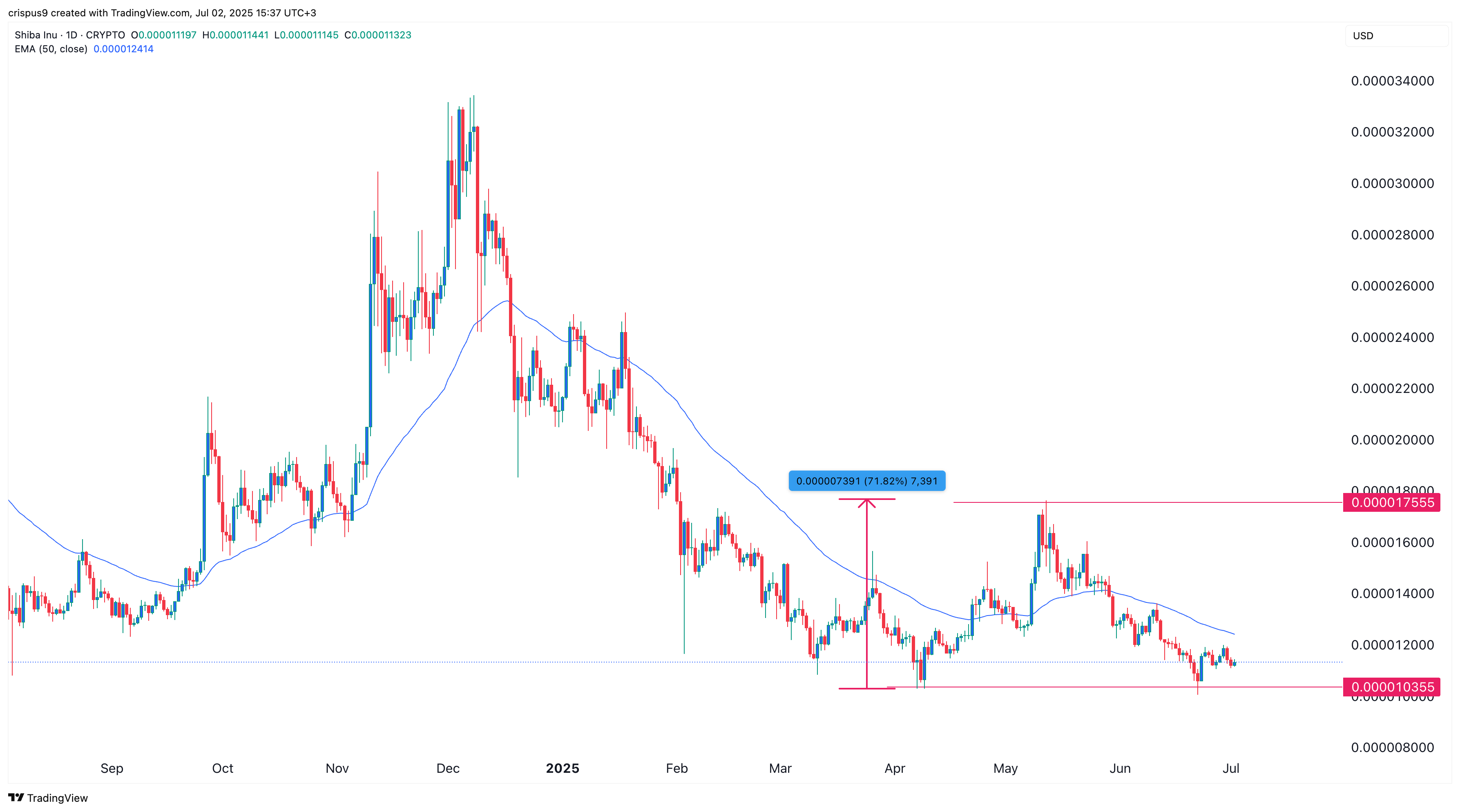 Top 4 reasons Shiba Inu price may rebound soon - 4