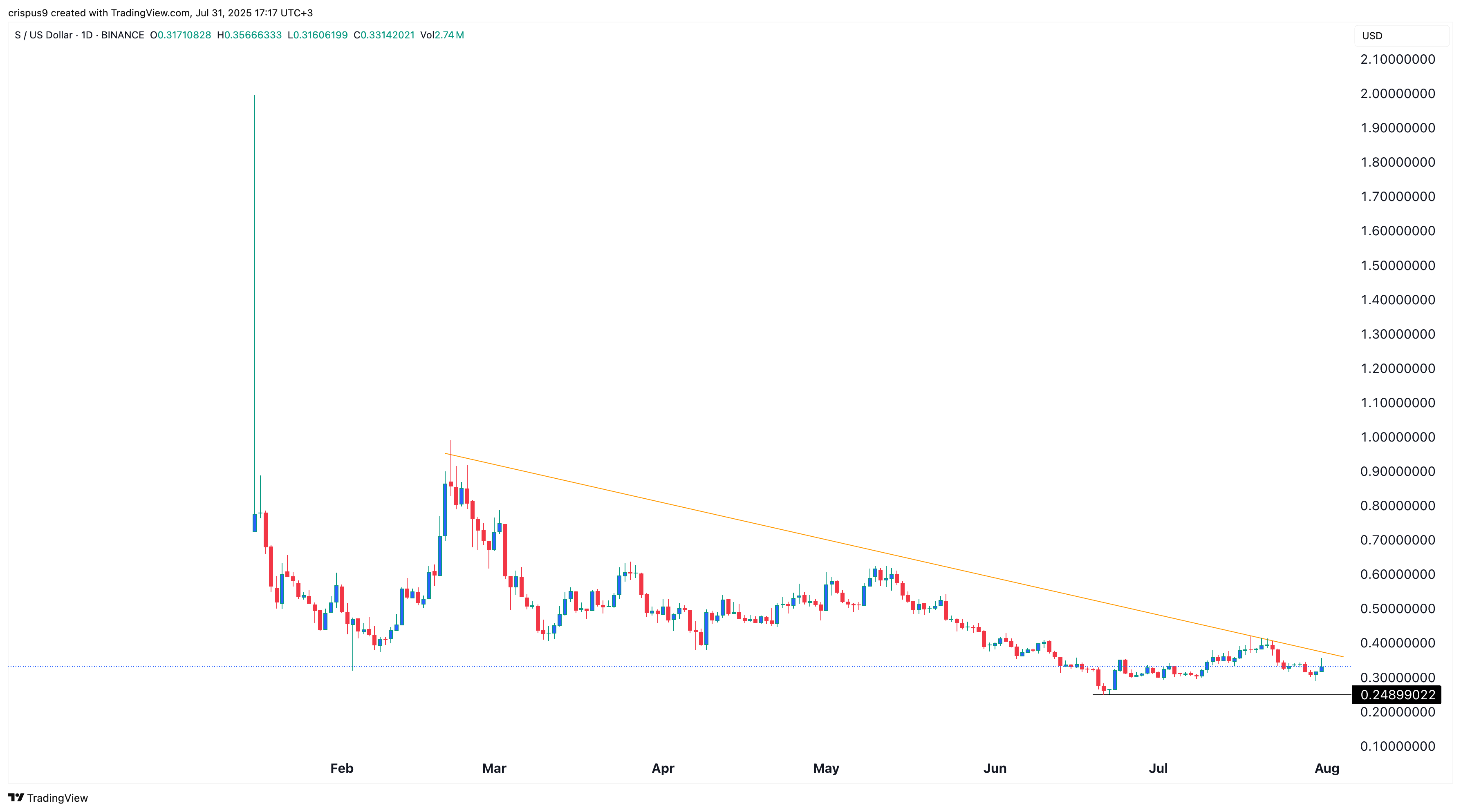 Sonic crypto price