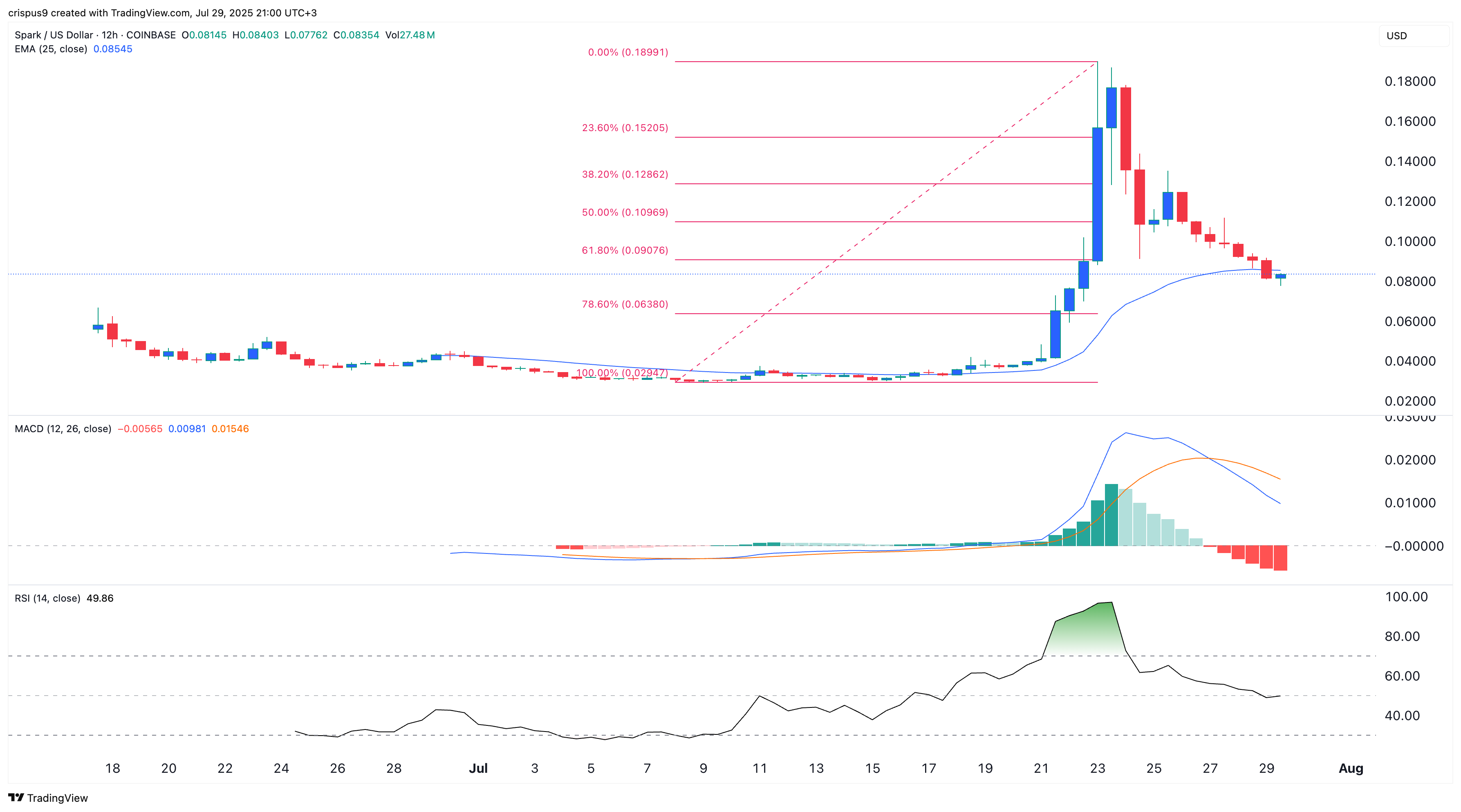Spark crypto price