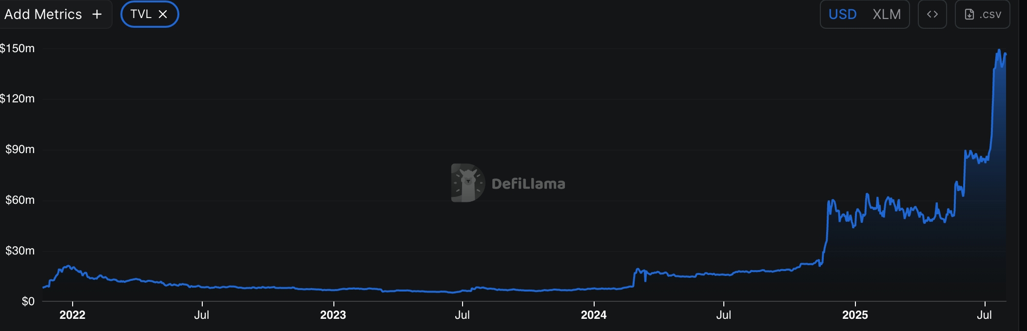 Stellar DeFi TVl