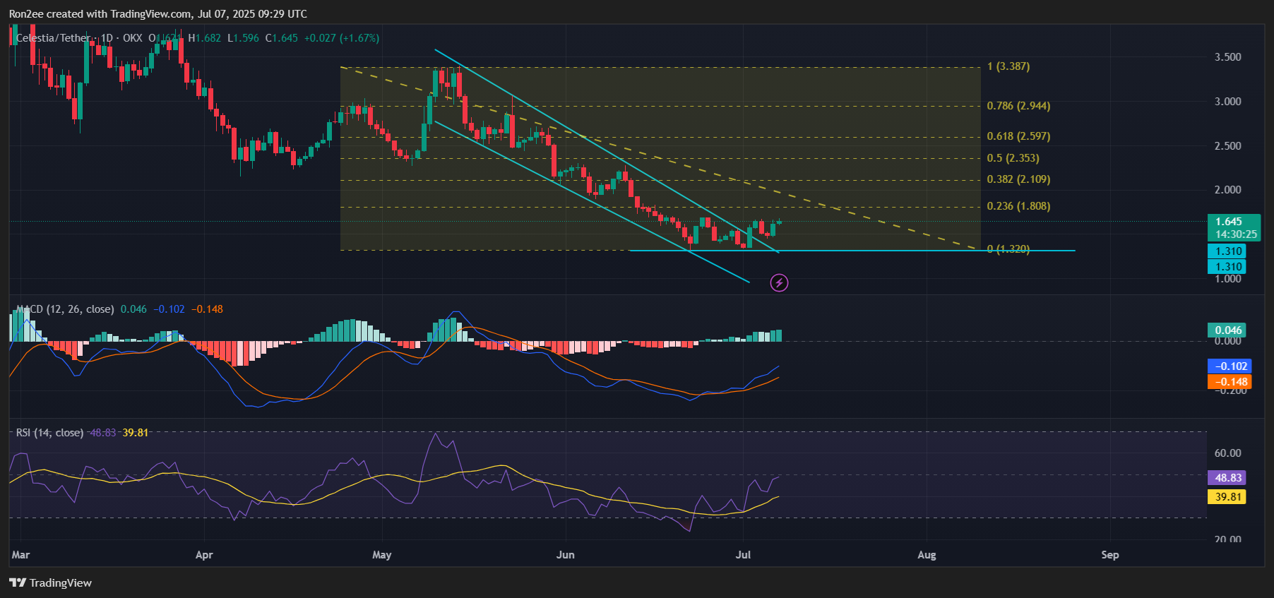 Celestia’s TIA up 14%, but weak fundamentals and sell pressure threaten rally - 4