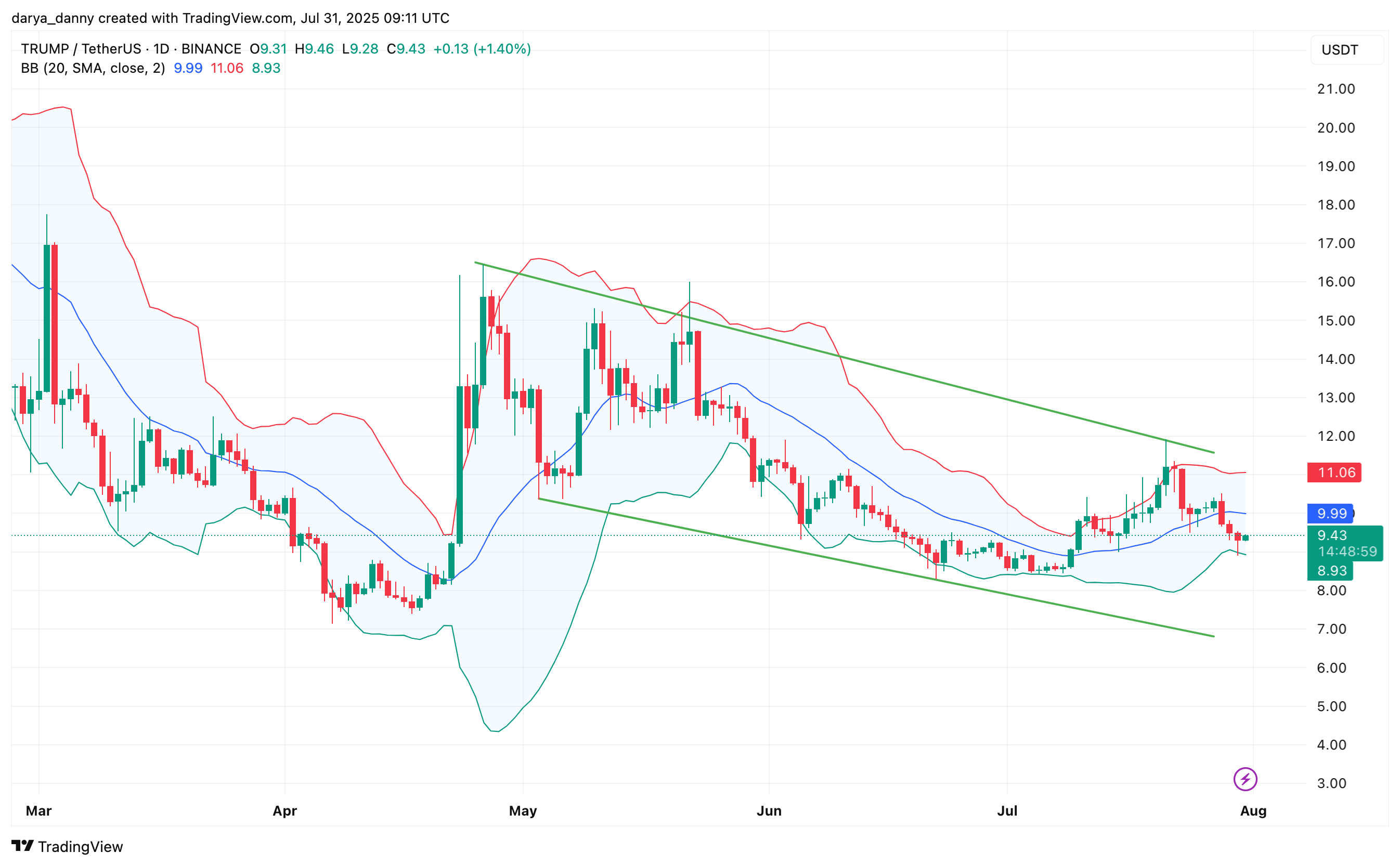 Will Sun.io listing be the catalyst TRUMP memecoin needs to break its downtrend? - 2