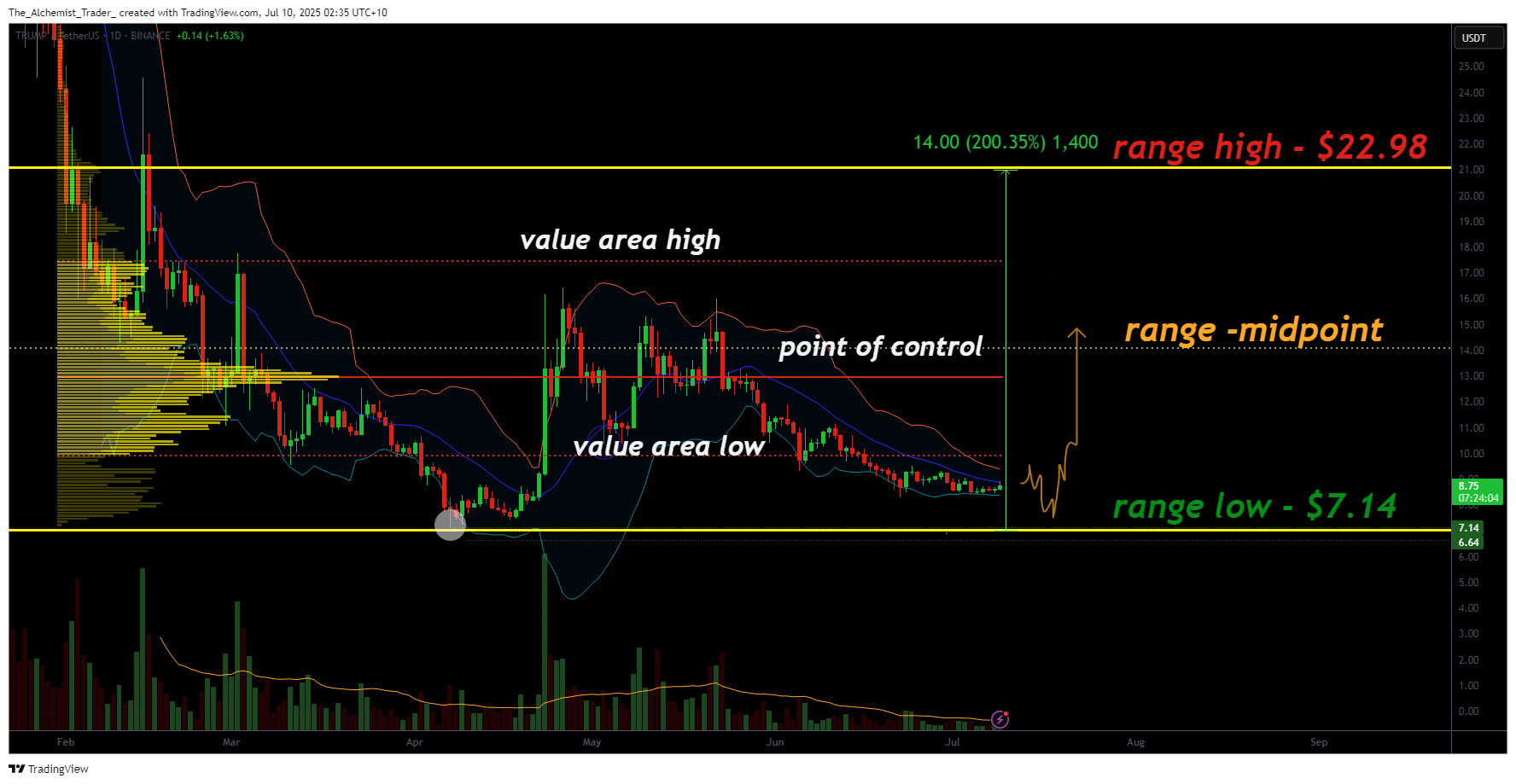 Trump crypto coin trades near yearly $7.14 lows: 200% rally in play if structure shifts - 2