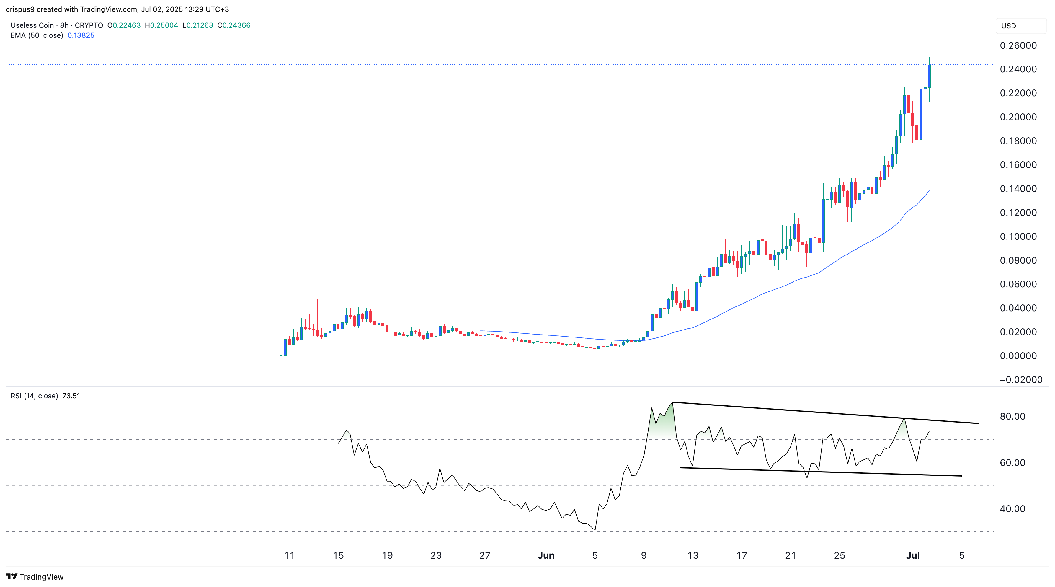 Useless Coin rally at risk as whales and smart money start selling - 2