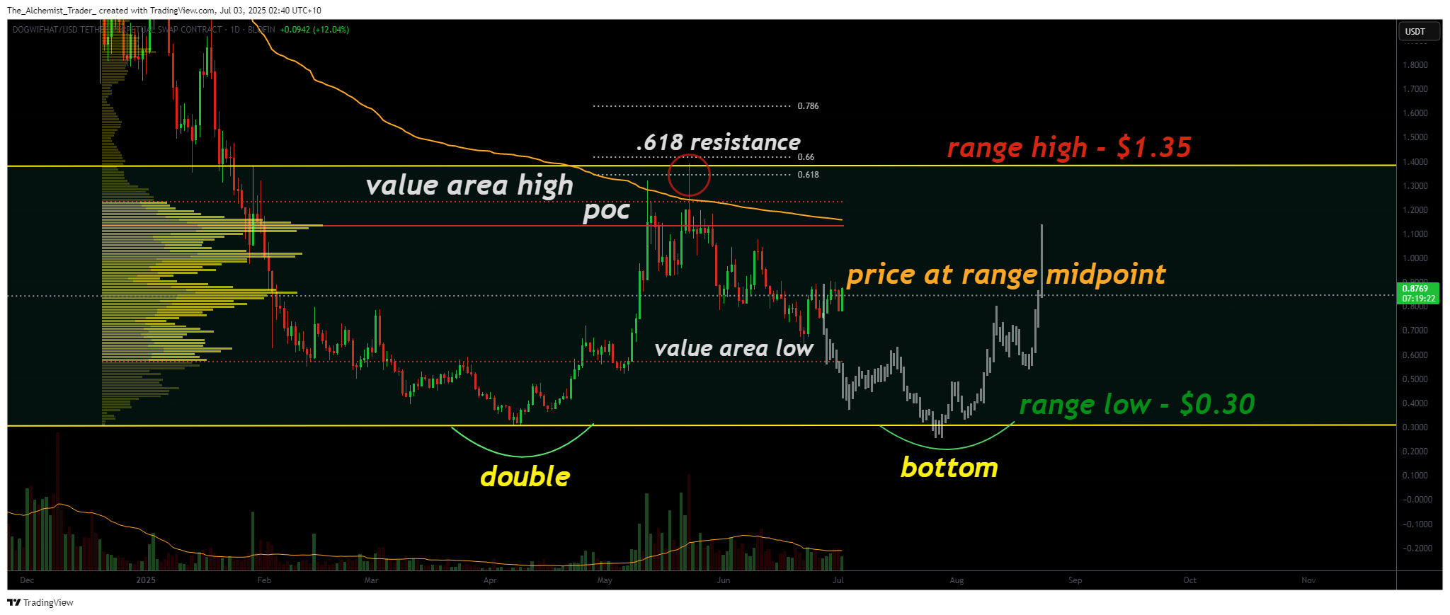 Dogwifhat coin range-bound between $0.30 and $1.35: is an expansion imminent? - 2