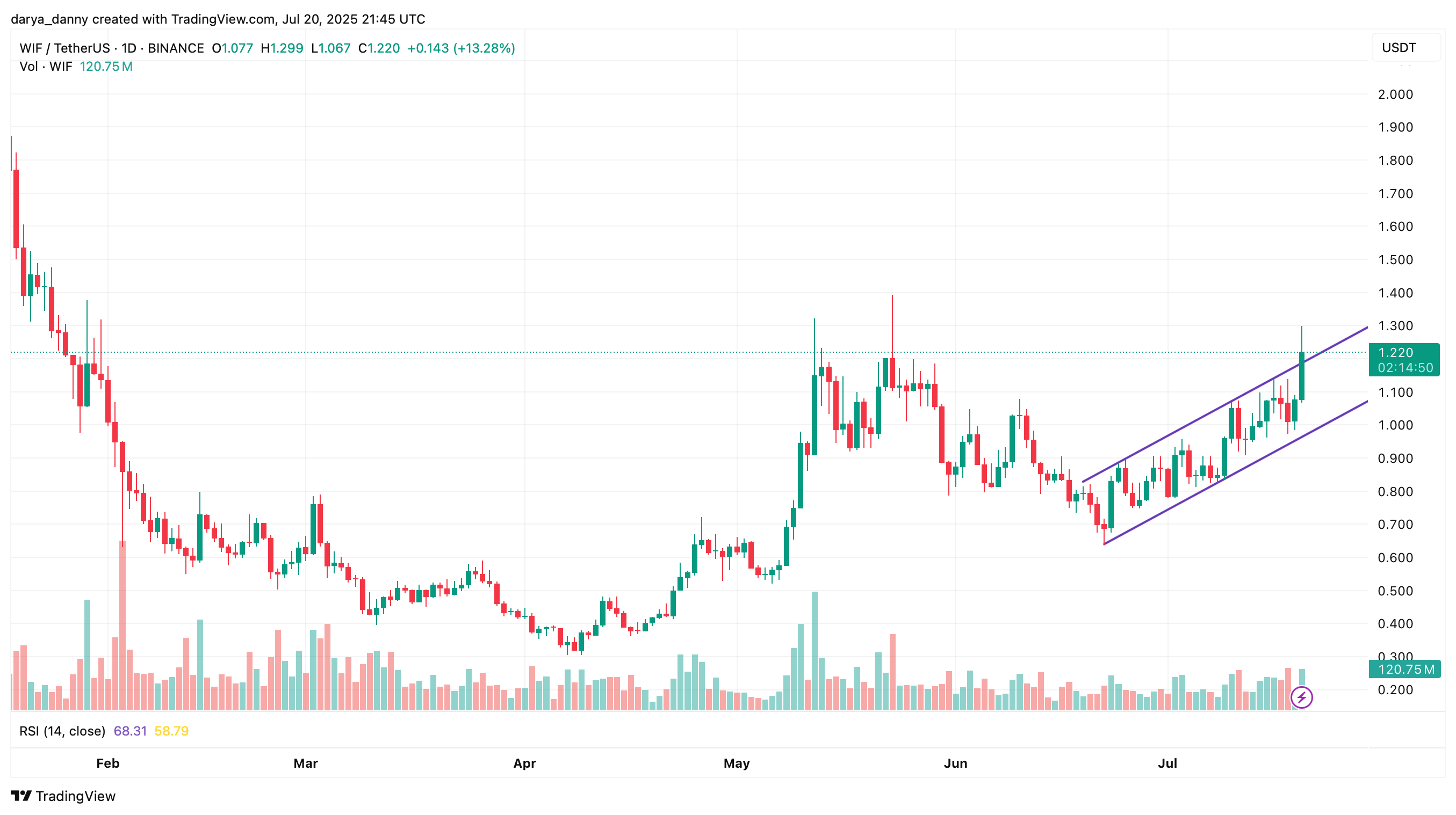 Dogwifhat price jumps 30% after WIFStrategy buys 500,000 tokens - 2