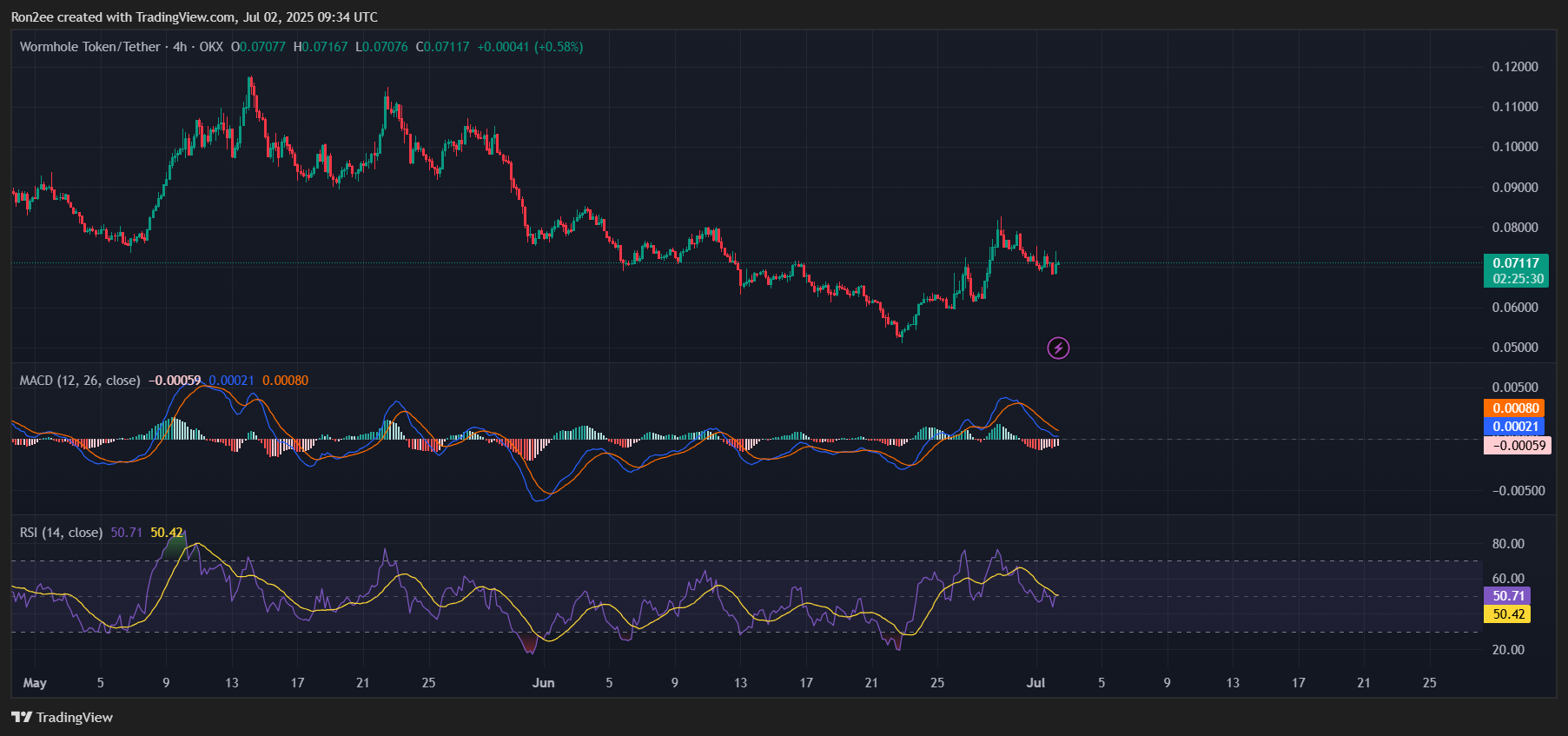 Wormhole price forms a risky pattern ahead of Coinbase listing - 6