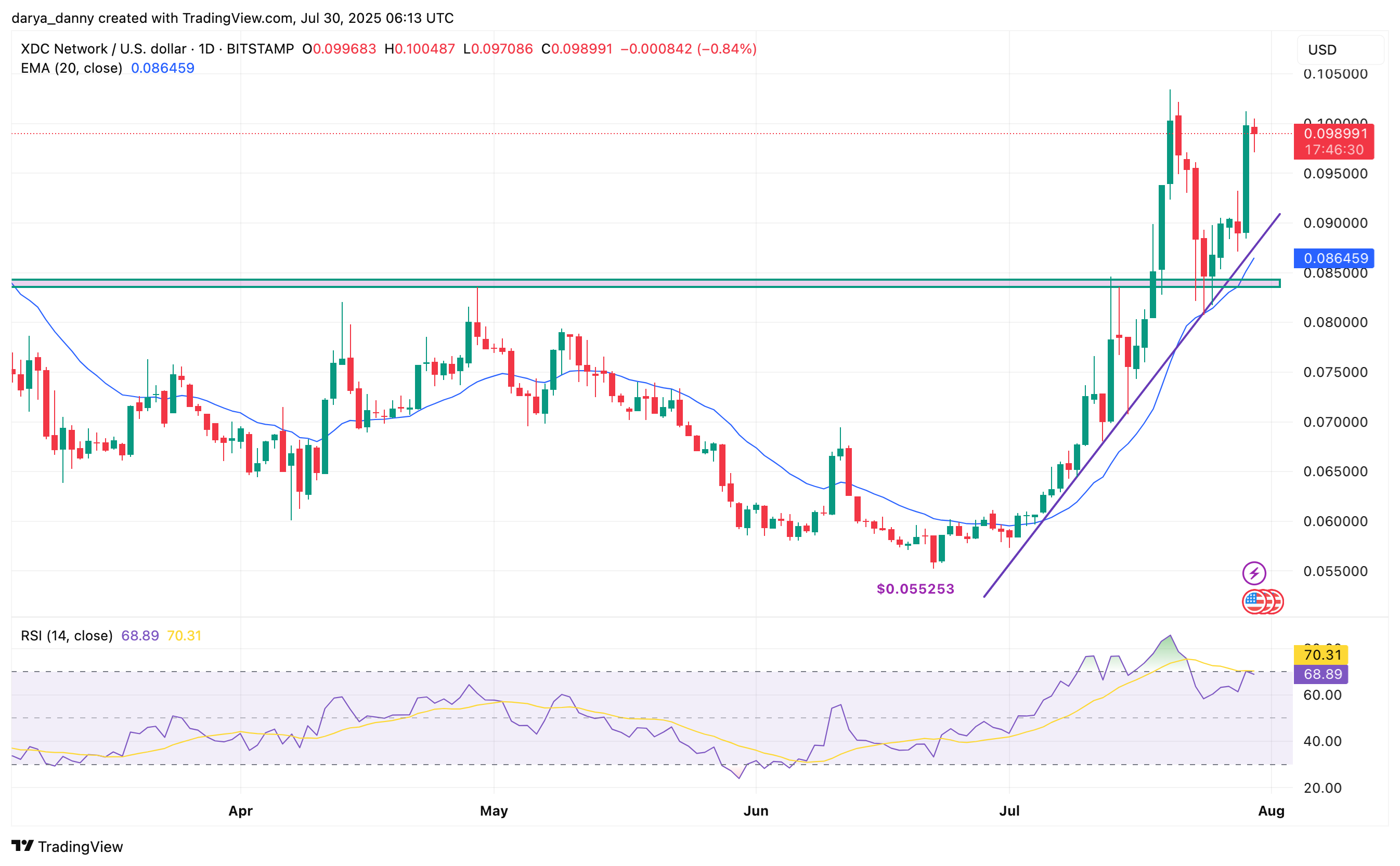 XDC price retraces after Binance US listing spike — here's why the current dip is a smart entry - 2