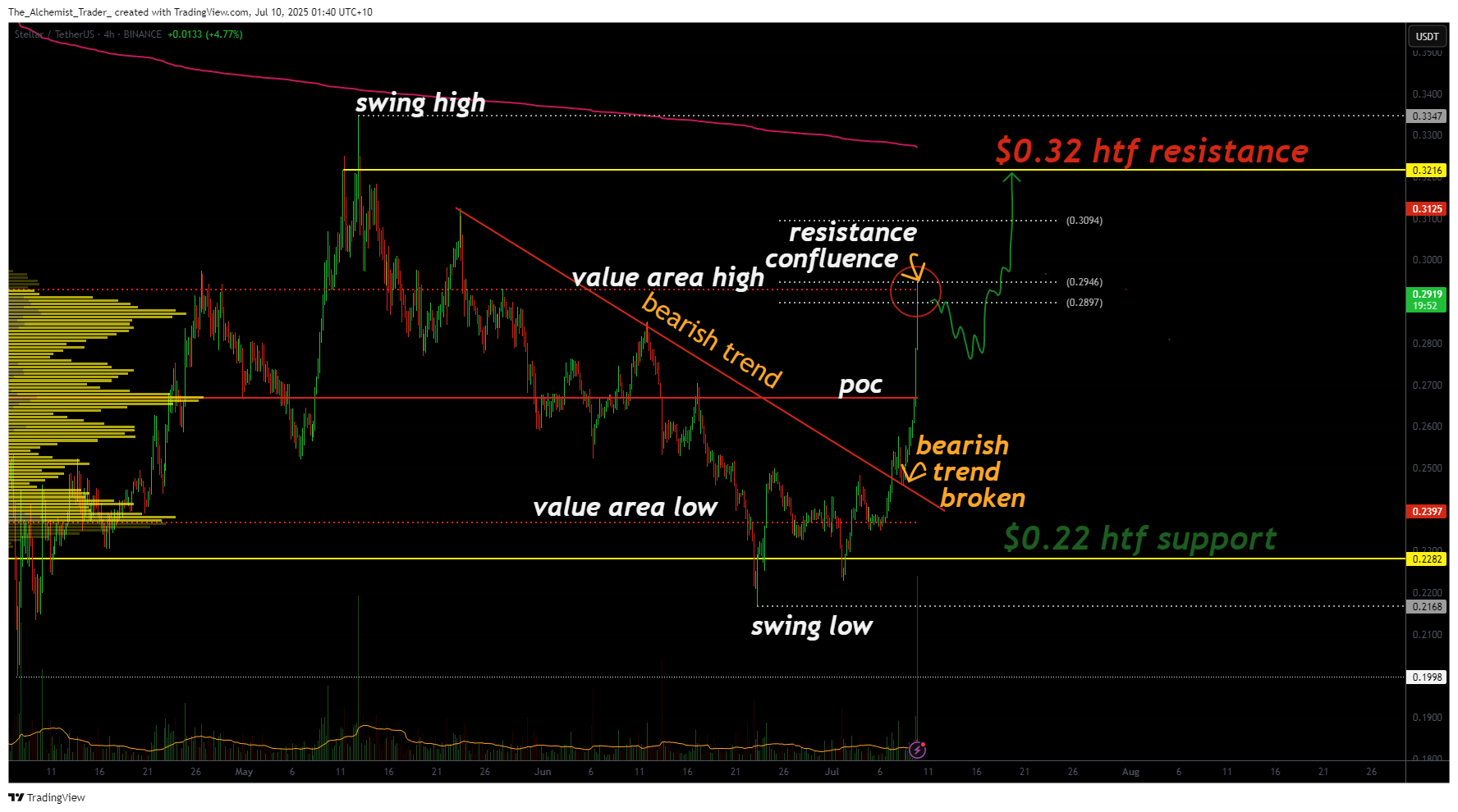 XLM crypto price targets $0.32 after trend break — more upside ahead? - 2