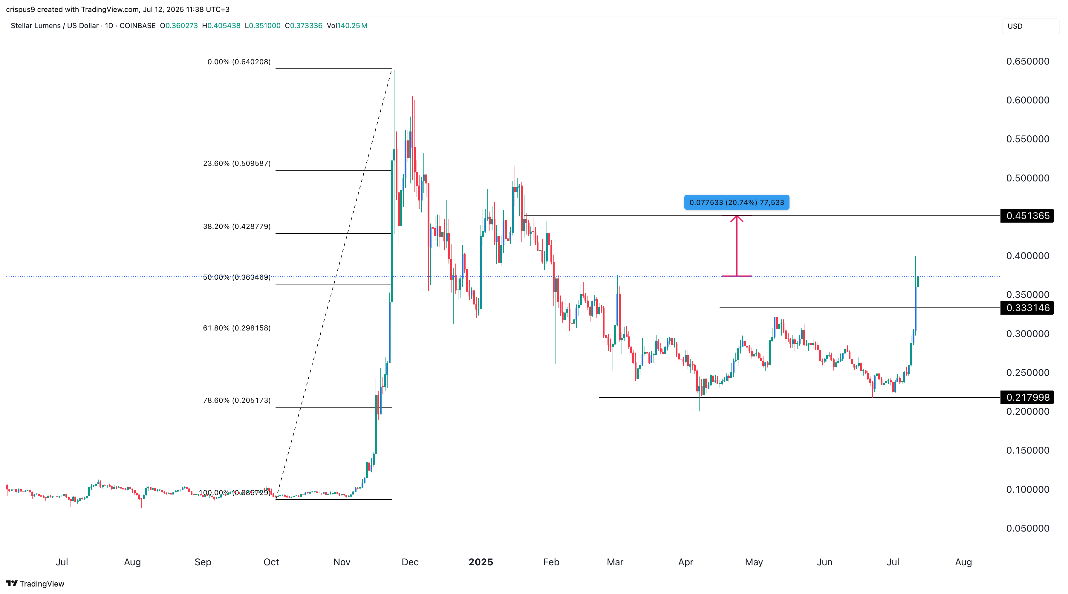 Stellar price