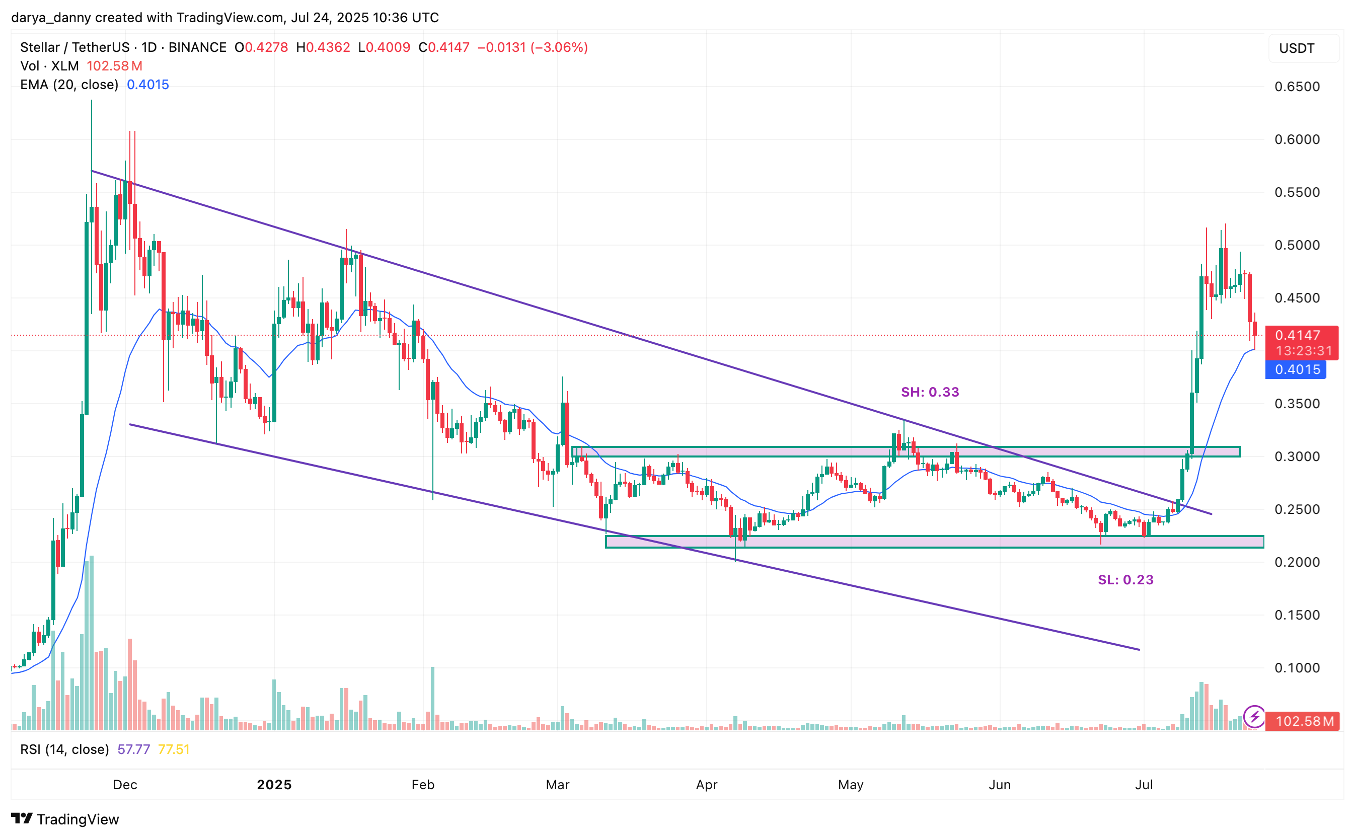 Is XLM price rally over or just taking a breather? - 2