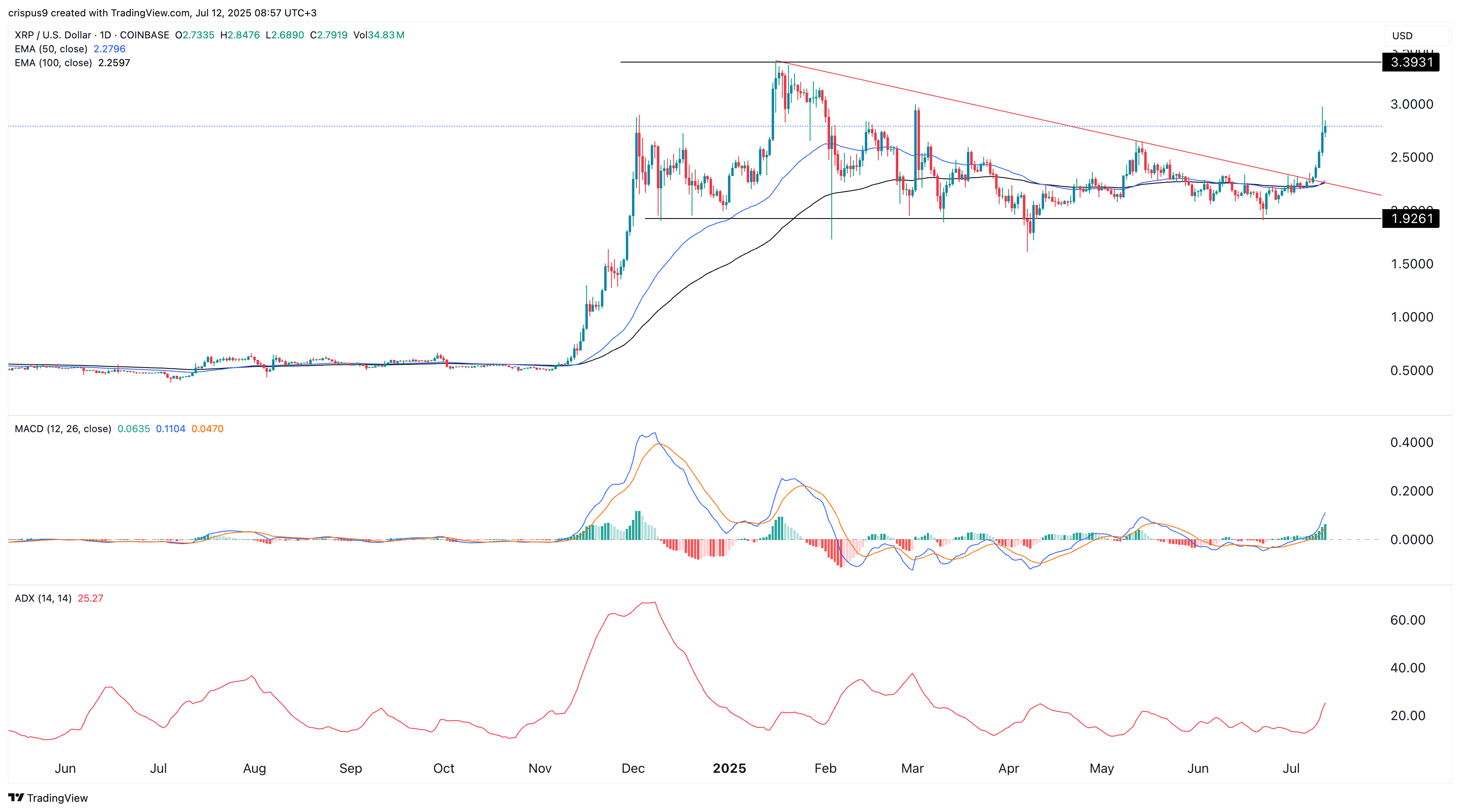 XRP price