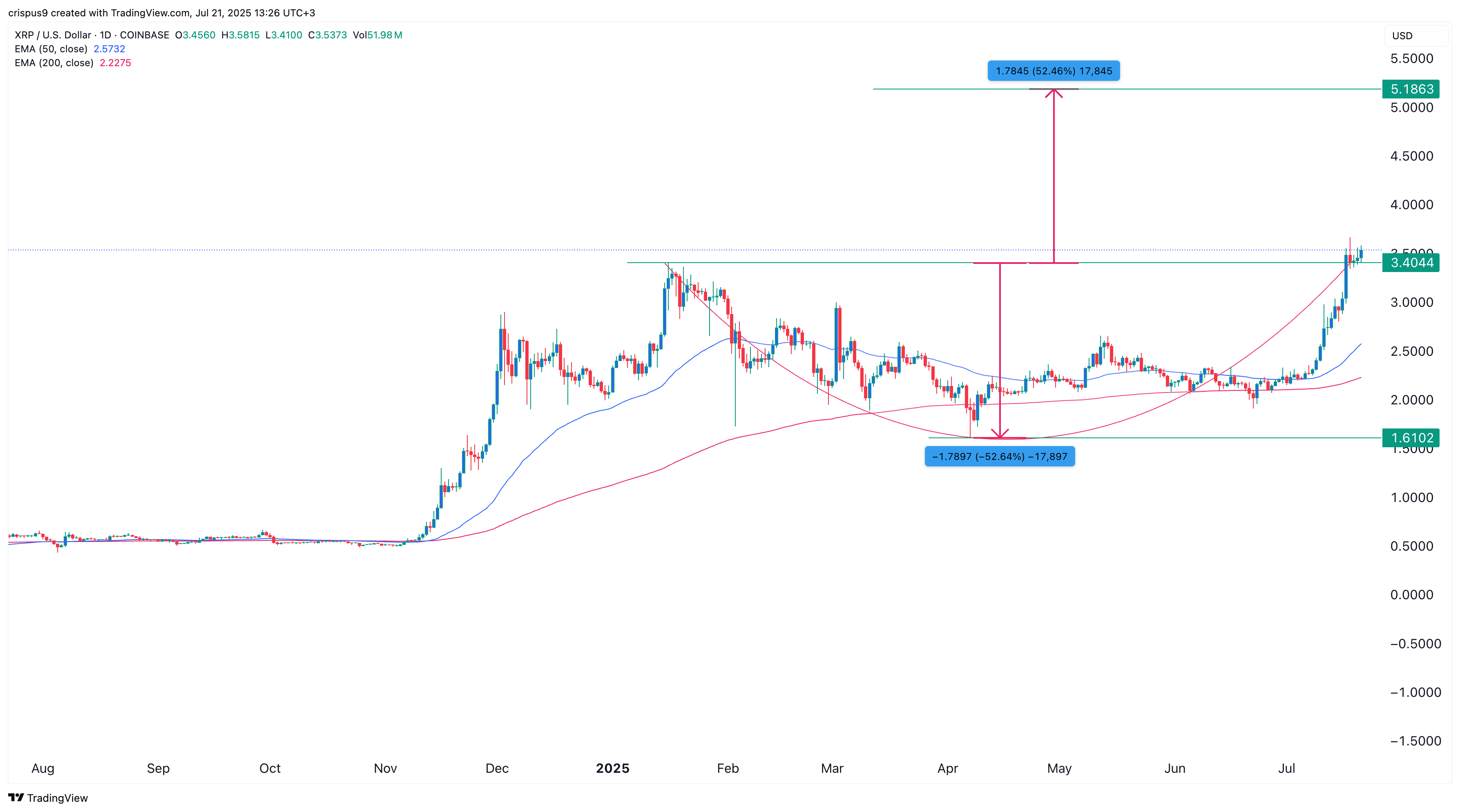 XRP price