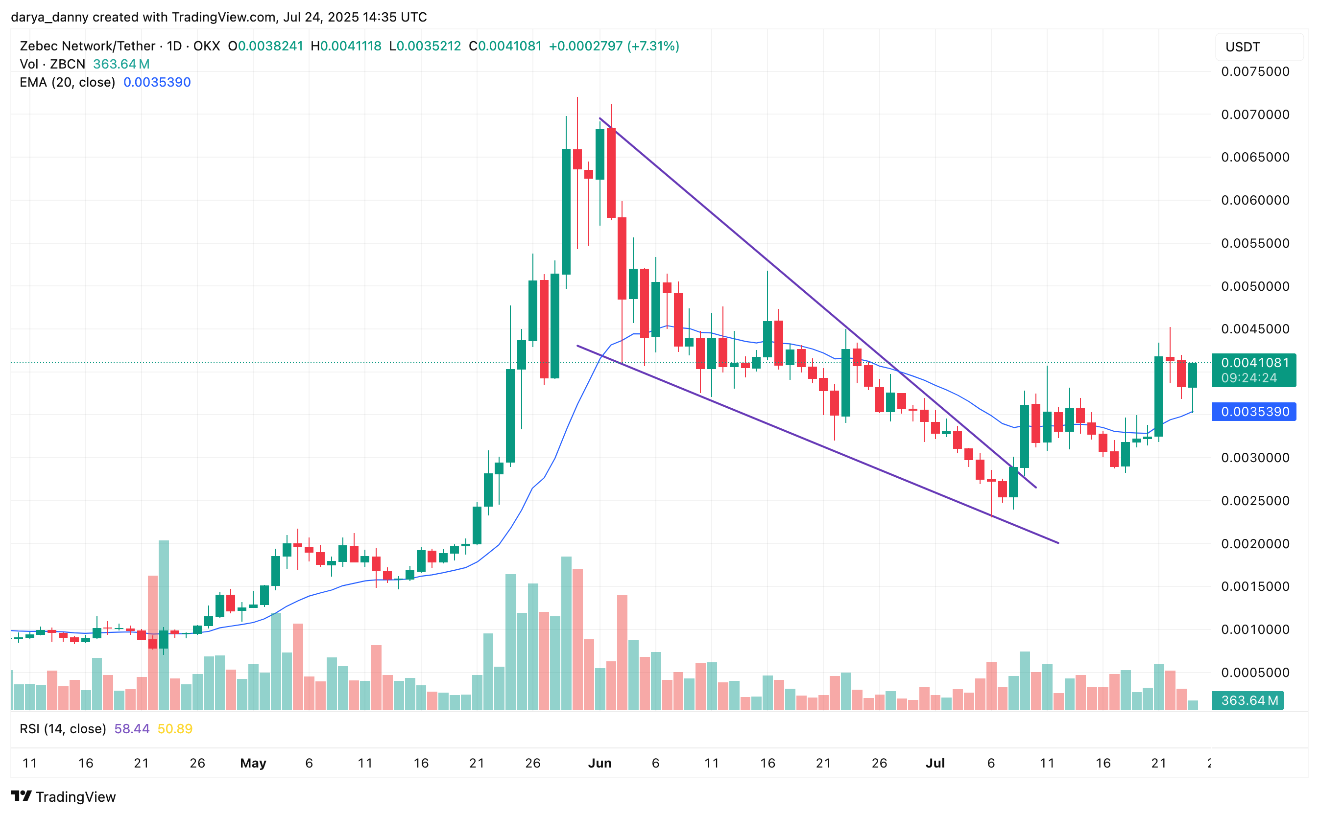 Zebec partners with OctaSpace, ZBCN price eyes 35% gain - 2