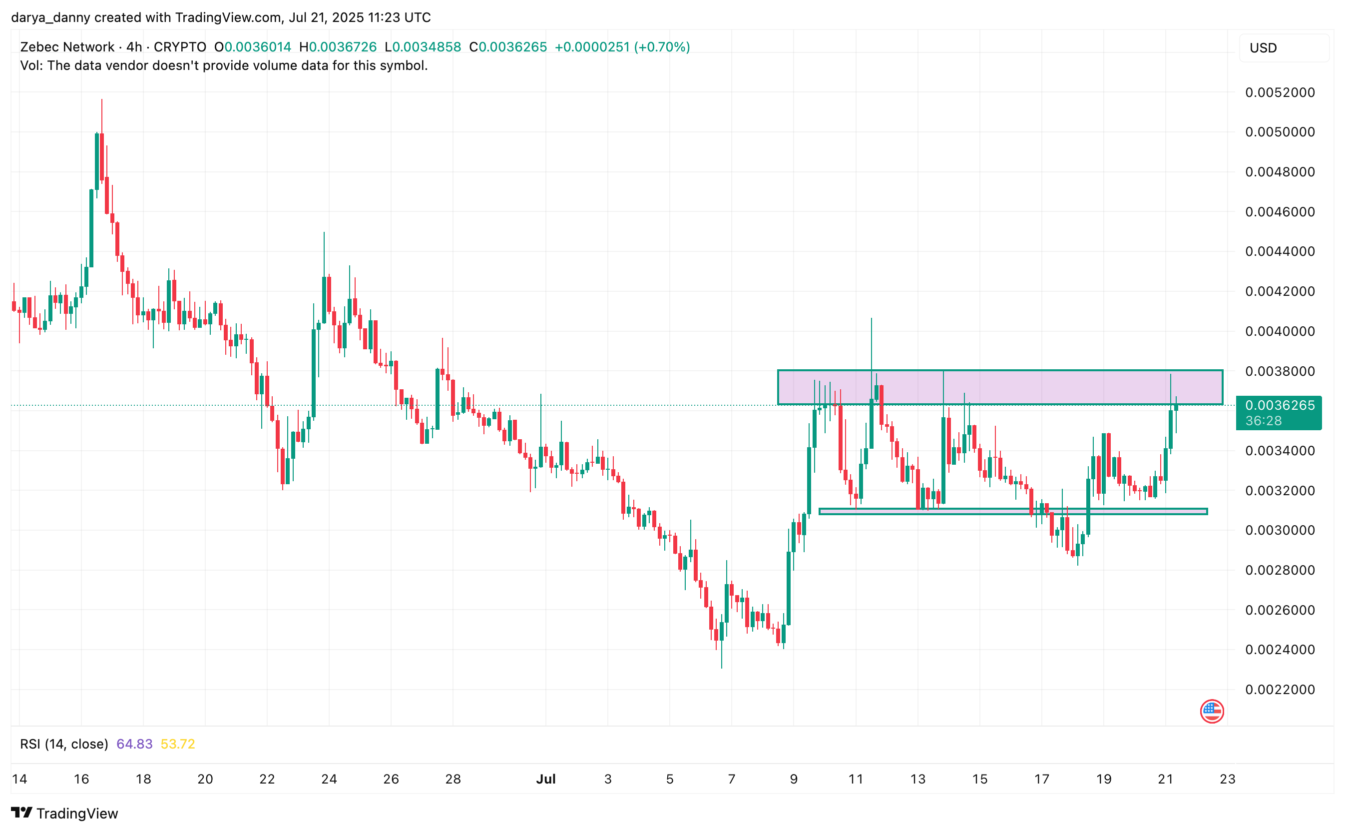 ZBCN price rockets 15% as Zebec Network ecosystem posts strong June performance - 3