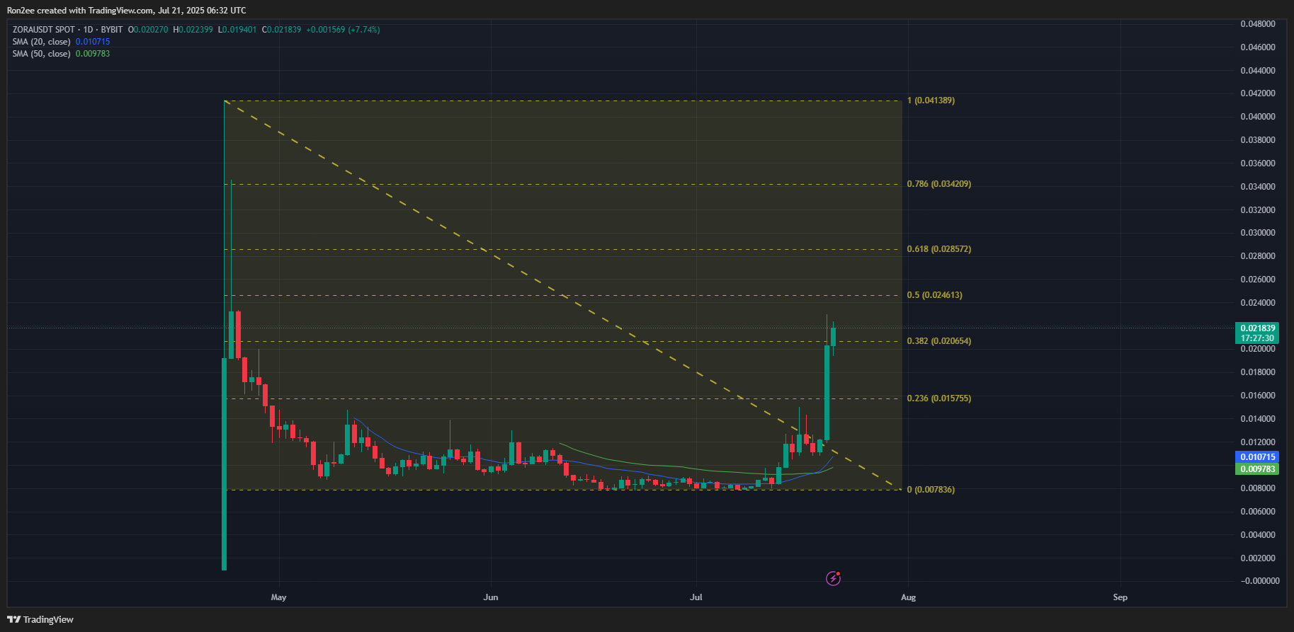Here’s why ZORA crypto soared over 75% today - 5