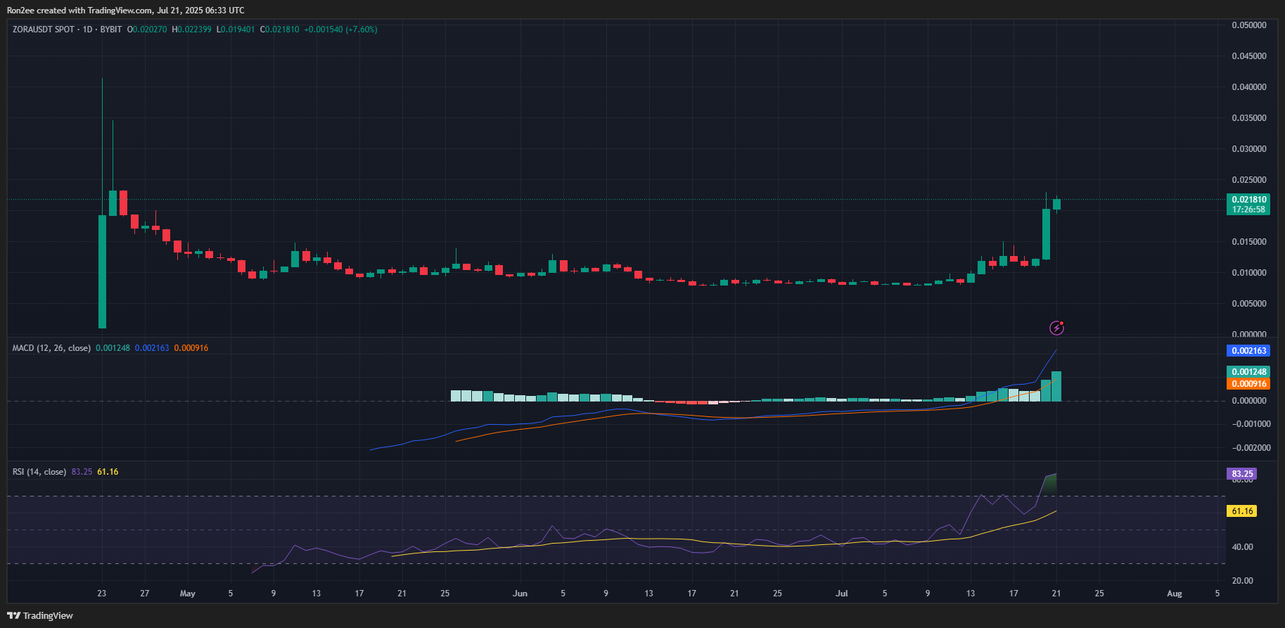 Here’s why ZORA crypto soared over 75% today - 6