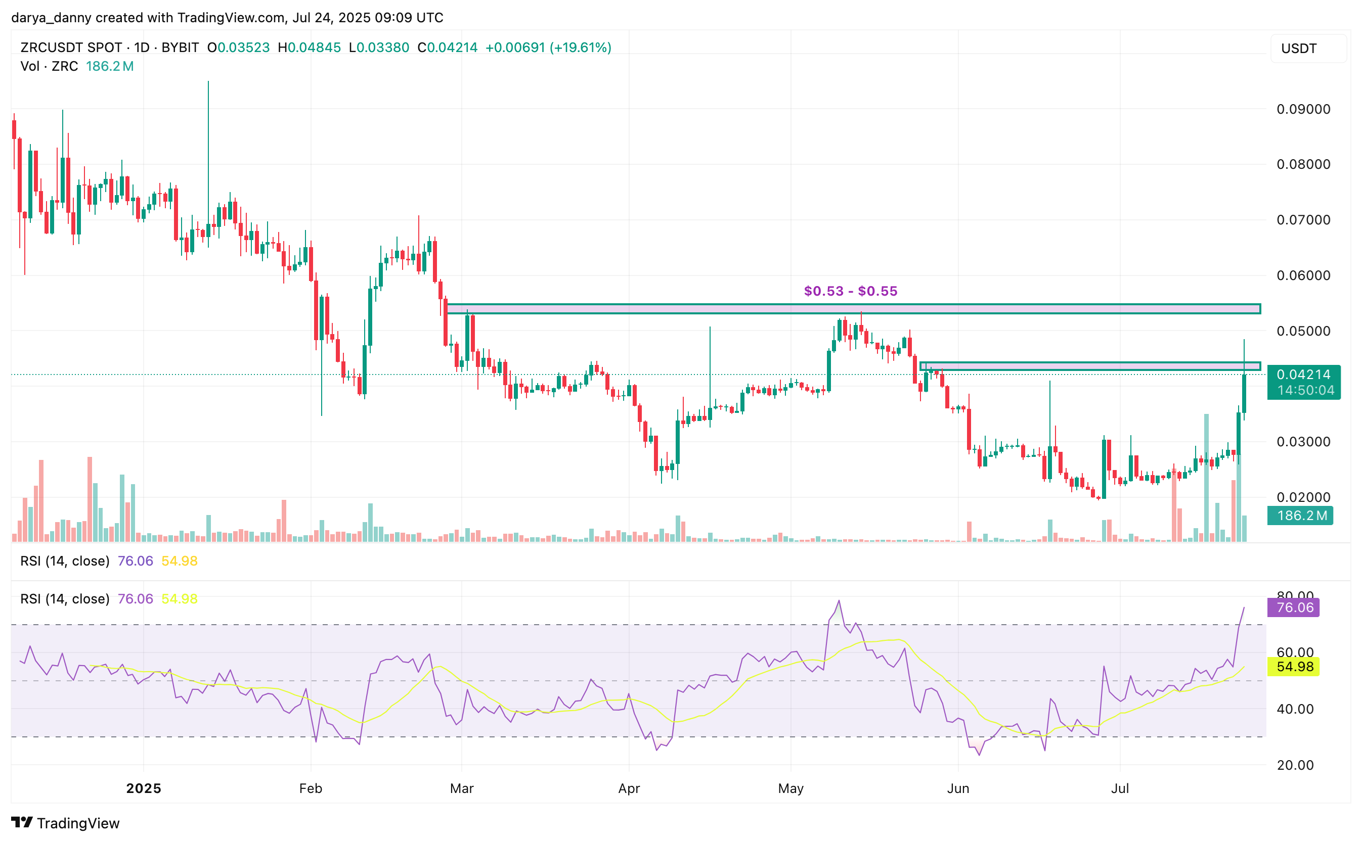 ZRC price soars 50% as Zircuit unveils “Hyperliquid for AI Trading" - 4
