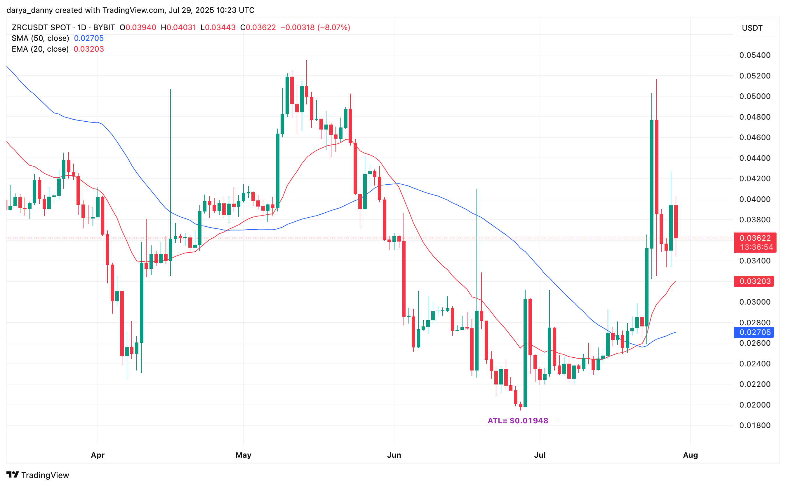 Is Binance ZRC perps launch about to fuel a new rally for Zircuit crypto? - 2