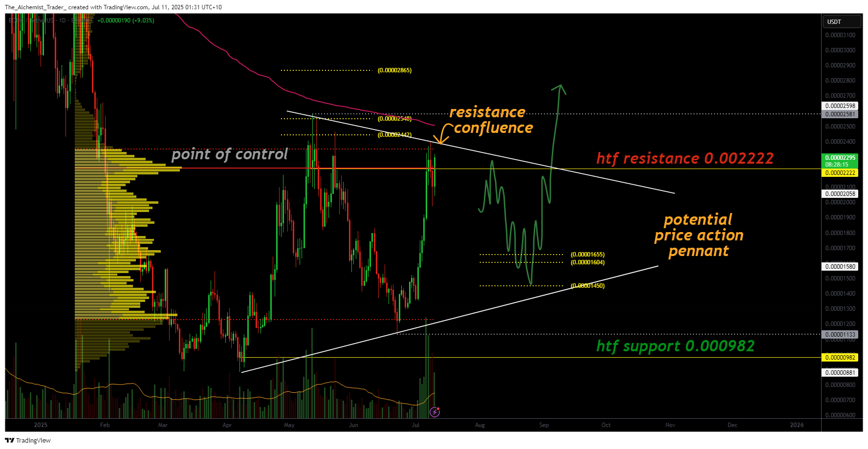 Bonk crypto risks rejection at key resistance: breakout or correction within a pennant? - 2