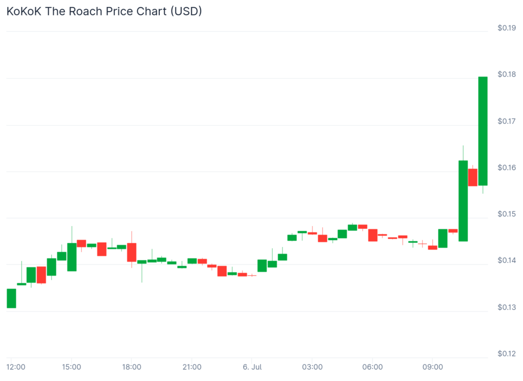 Orion leads altcoin rally as Solana falters below $150 - 4
