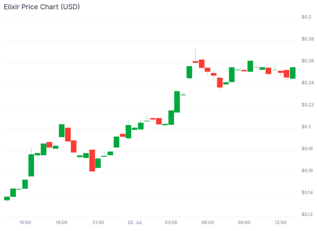 Elixir, Zora, Orderly surge as new products and listings spark inflows - 4