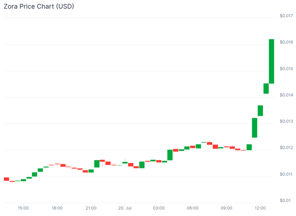 Elixir, Zora, Orderly surge as new products and listings spark inflows - 5