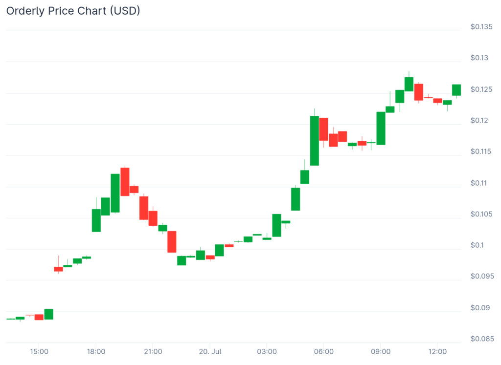 Elixir, Zora, Orderly surge as new products and listings spark inflows - 6