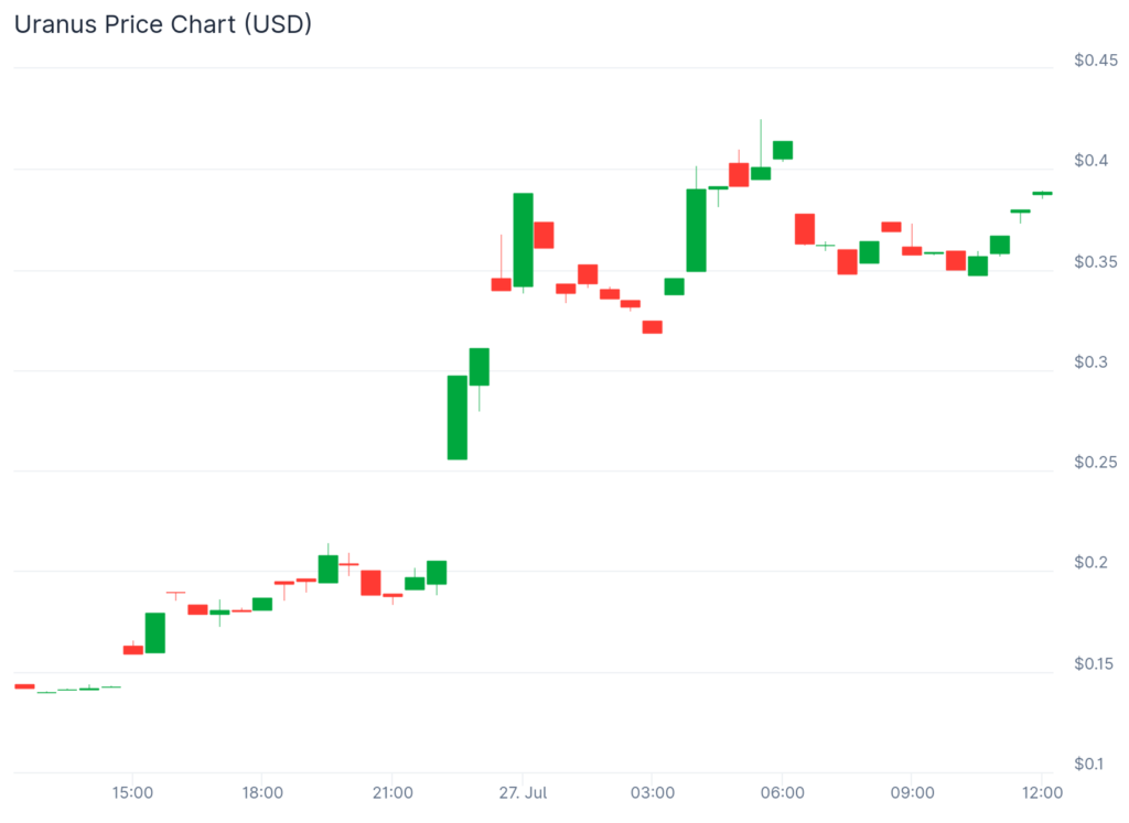URANUS jumps 175%, NILA spikes double digits while market rally slows down - 4