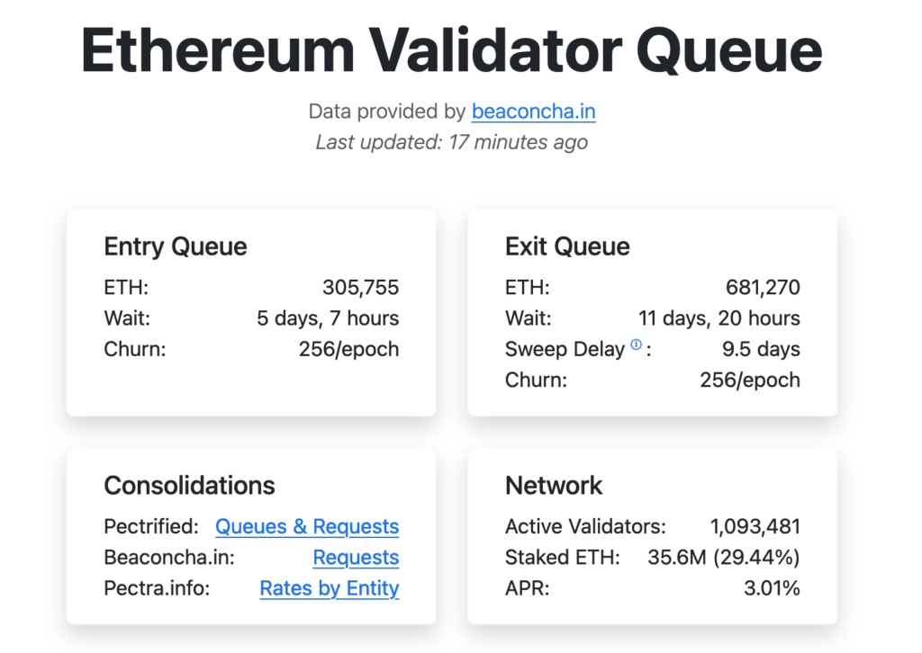 Ethereum on the move: Record exit queue raises eyebrows, not alarm bells - 2