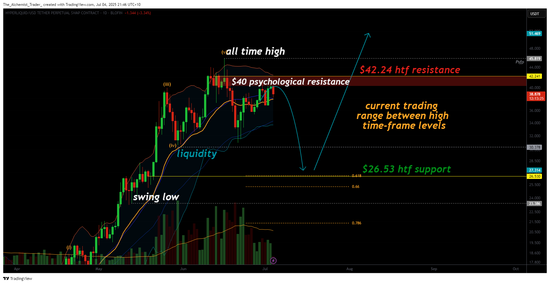 Hyperliquid price outlook: Bulls need volume to break $40 ceiling - 2