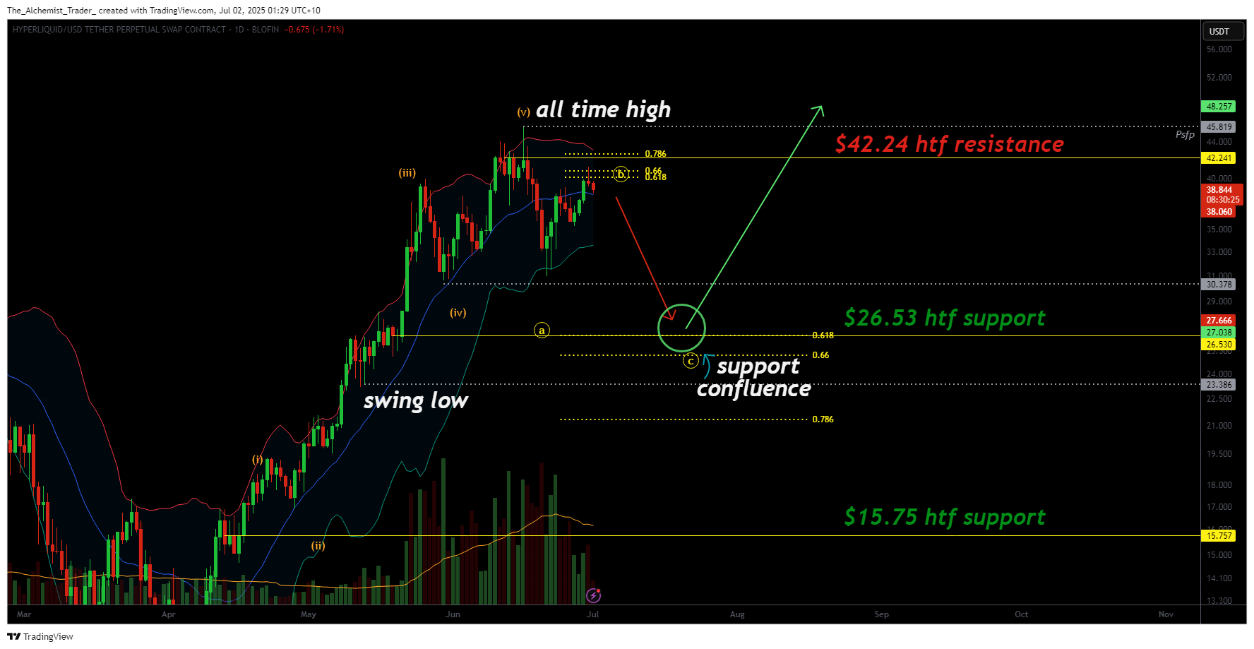Hyperliquid rejects at $41.55 — healthy correction or breakdown ahead? - 2