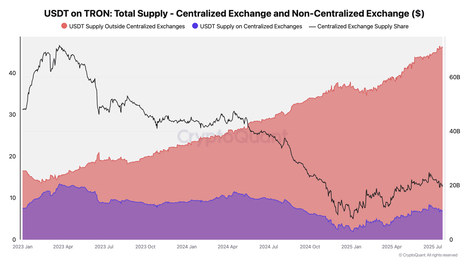 TRON becomes primary settlement layer for Tether's USDT, data show - 2
