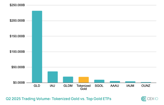 Tokenized gold breaks $19B in volume, rivaling major gold ETFs - 3