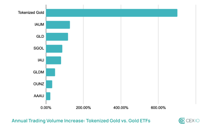 Tokenized gold breaks $19B in volume, rivaling major gold ETFs - 4