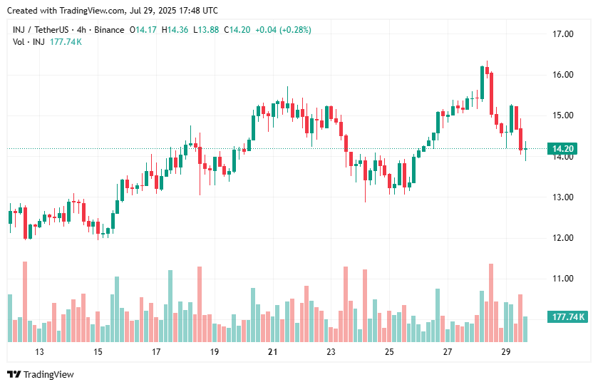 Injective price pares gains after ETF-driven spike - 2