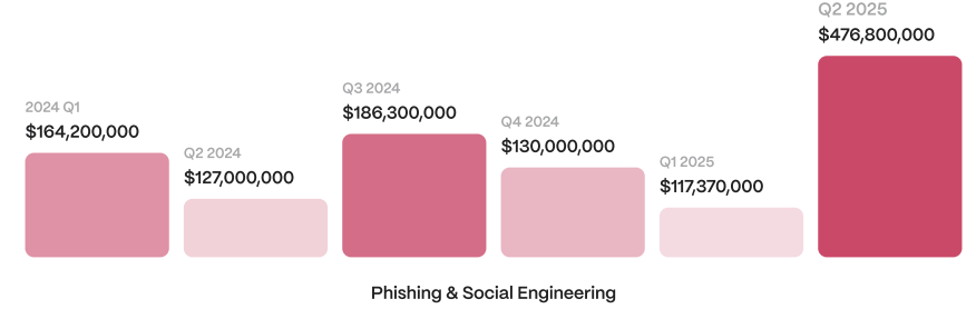 Human errors and AI-driven hacks keep hitting crypto hard in 2025, data show - 4