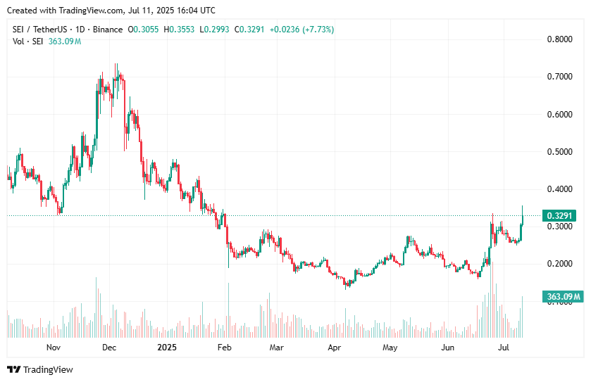 Sei price jumps 22% to 5-month high, driven by USDC integration - 2