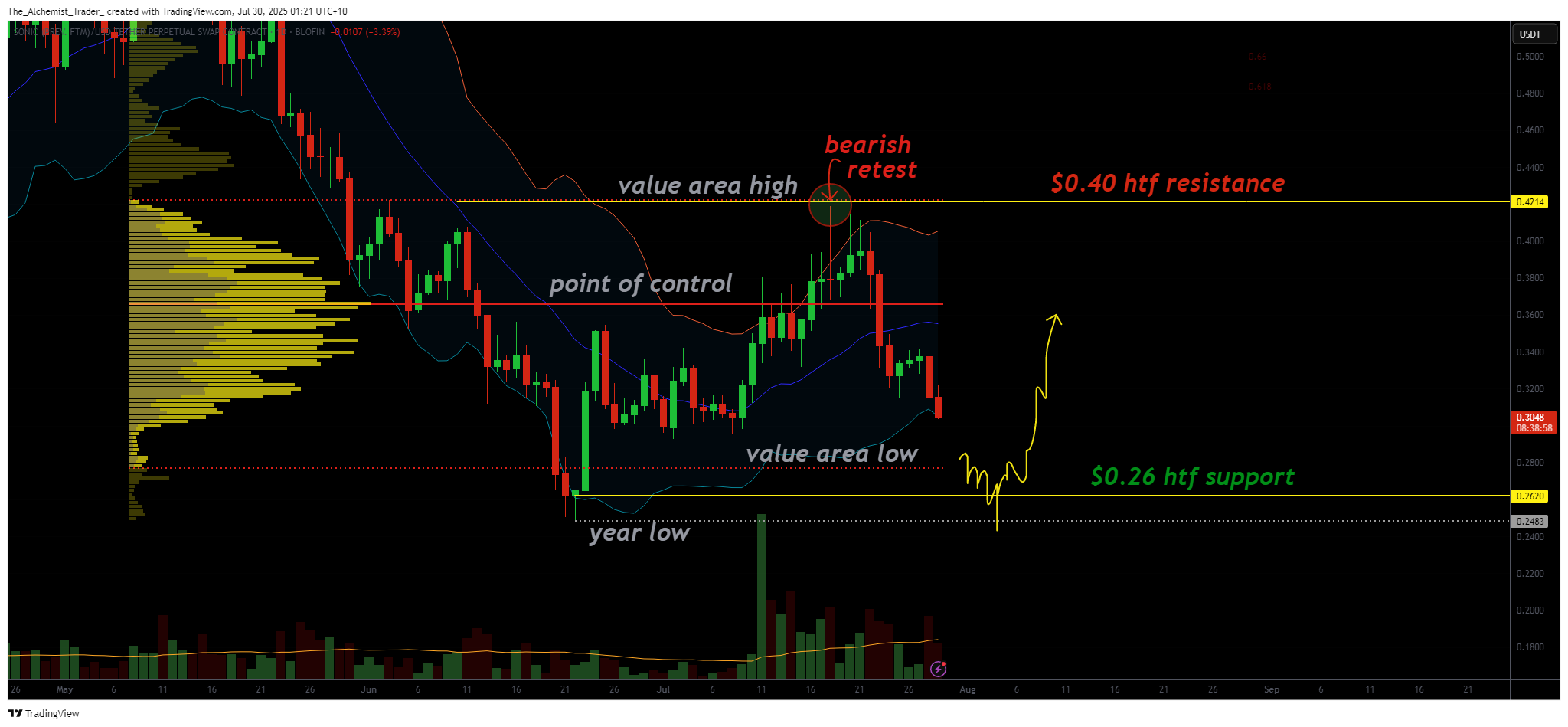 Sonic weakness continues below support, why price can reach a new yearly low - 2