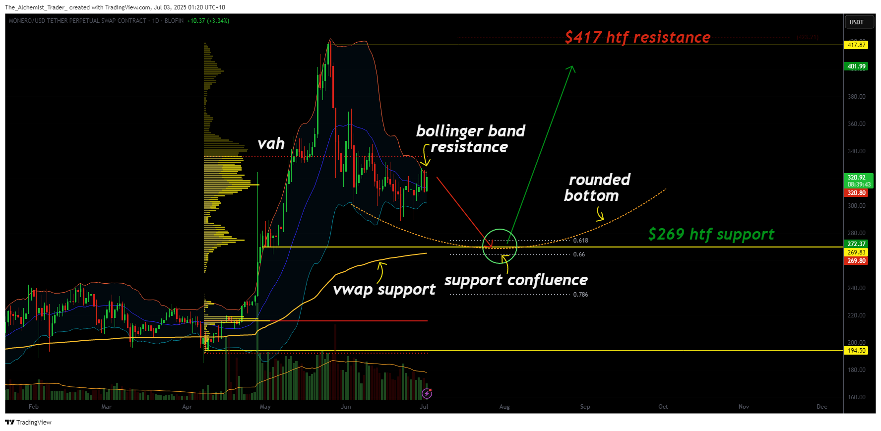 Monero eyes Rounded Bottom reversal towards $417 resistance - 2
