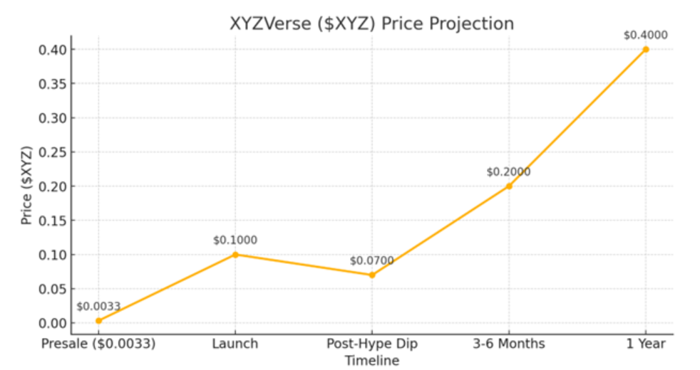Forget XRP, SHIB: XYZVerse could deliver 12,000% gains with real layer‑2 tech - 1