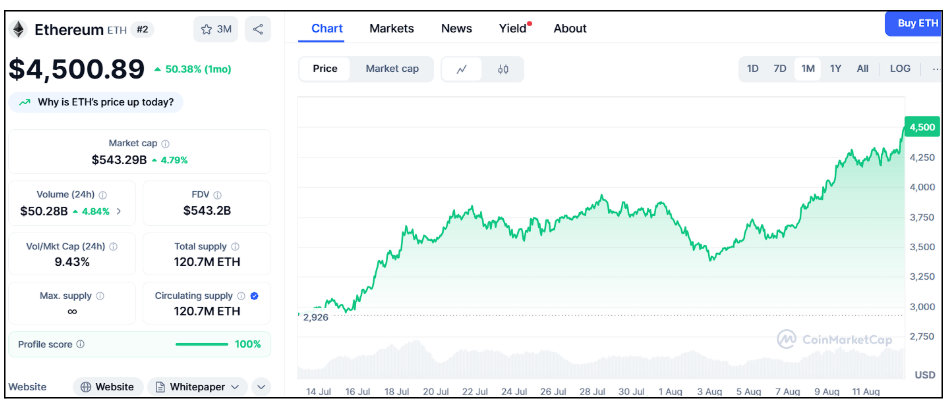 Ethereum forecast at $8k, ETH whales move 10% of profits to Ozak AI presale - 1